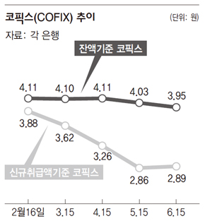 2. 잔액 기준 코픽스와 신잔액 코픽스의 움직임