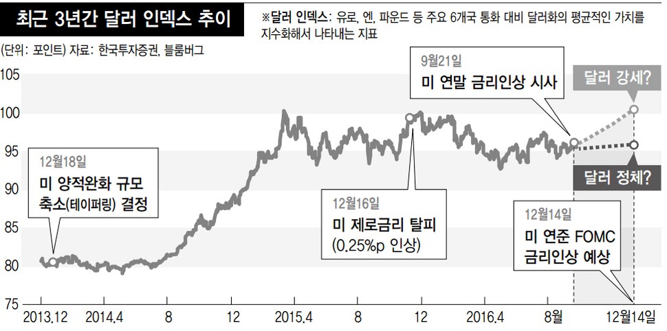 ‘미 금리 인상=달러 강세’ 깨지나