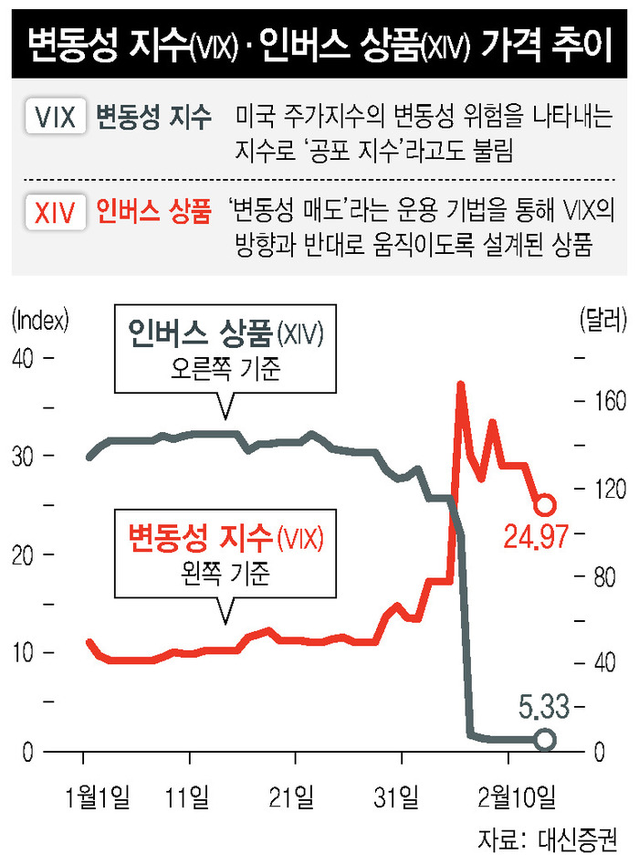 VIX 1.5배(UVXY) 관련 이미지 5