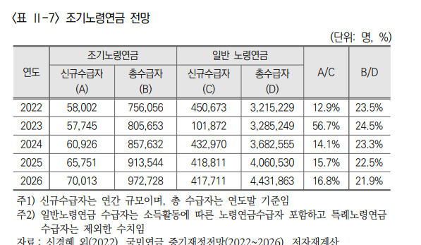 2. 조기수령 신청을 위한 핵심 필수 조건