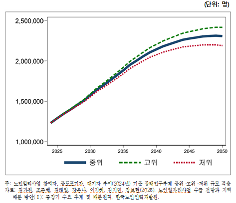 2026년 노인일자리 및 사회활동 지원사업 참여 자격과 조건