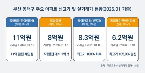 시티하임 아파트 부산 동래구 실거래가 시세 1.7억