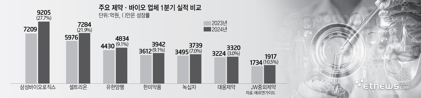 국내 제약·바이오, 1분기 실적 순항…신기록 경신 도전