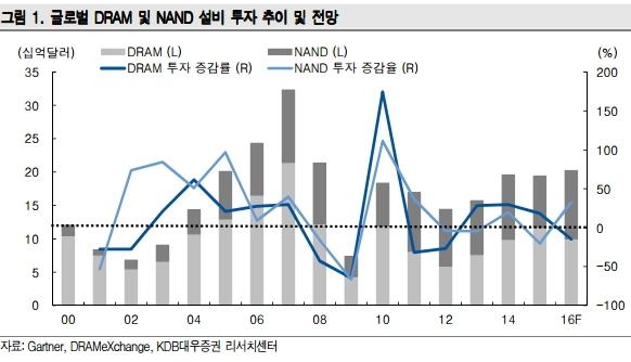 반도체 투자 전망