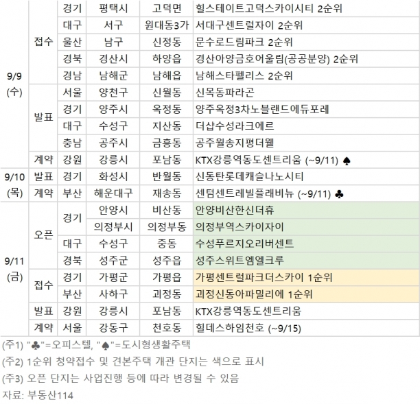[9월 2주 분양동향] 전국 4791가구 분양…견본주택 4곳 개관