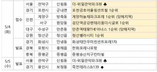 [5월1주 분양동향] 검단역금강펜테리움더시글로 등 전국 3573가구 분양예정
