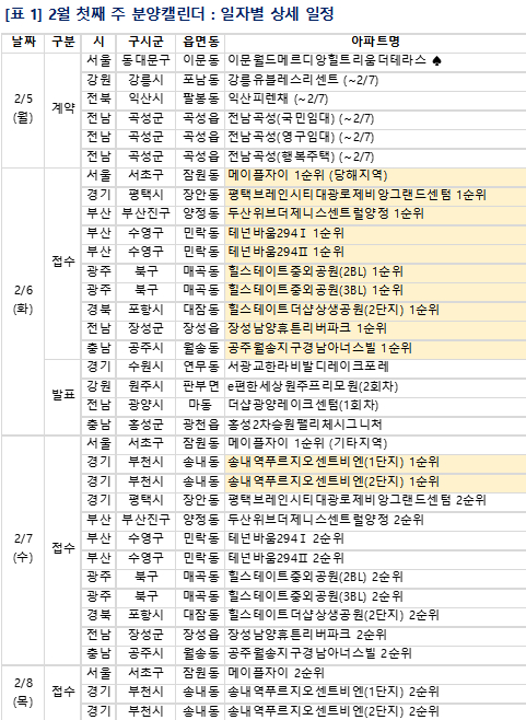 [2월 1주 분양동향] '송내역푸르지오센트비엔' 등 9752가구 분양