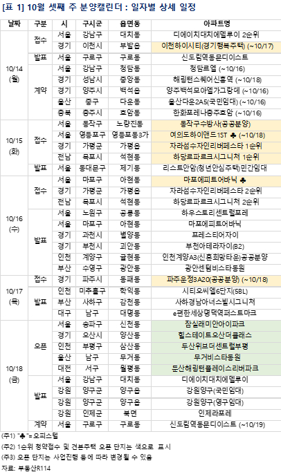 [10월 3주 분양동향] '동작구수방사' 본청약 등 1643가구 분양