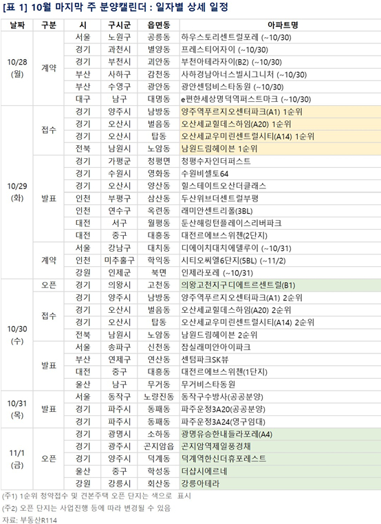 [10월 5주 분양동향] '오산세교우미린센트럴시티' 등 3534가구 분양