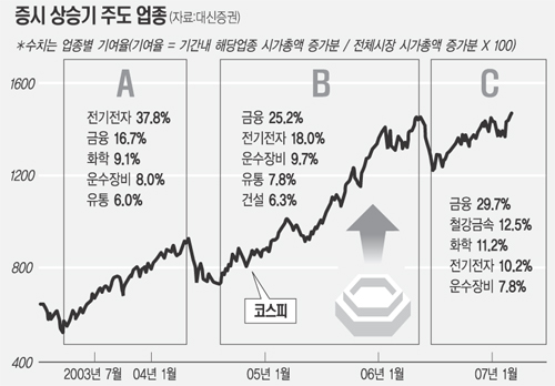 2. 국채 금리와 유가 상승이 지수에 미치는 영향