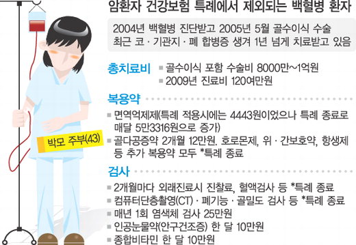 암 병원비: 5년된 암치료 환자 오늘부터 ‘병원비 폭탄’