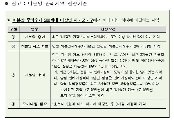 4차 ‘미분양 관리지역’에 강원 원주시 추가