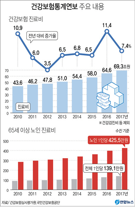 고혈압 병원비: 전국에 아이 낳을 수 있는 병원 600곳도 안돼···요양병원은 늘어