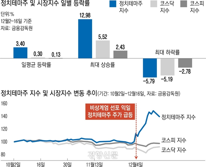 두 달 새 48% 뛰었다···계엄 후 과열된 정치<a href=