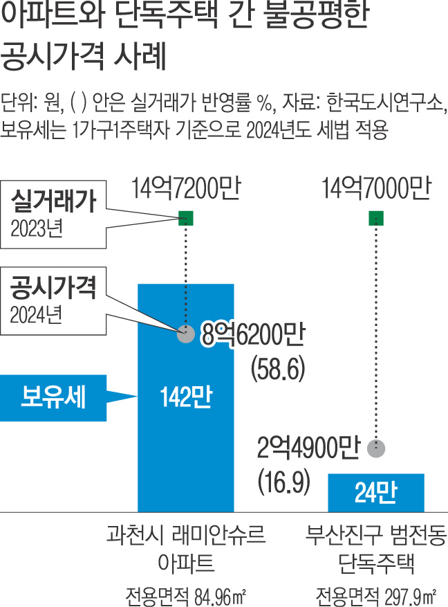 종부세 정책 변경 논의, 보유수 기준에서 주택가액 기준으로 | 2026년 7월 강성훈 교수 주장