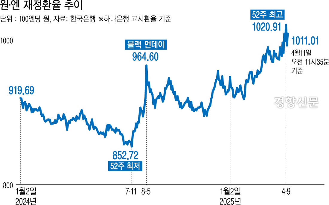 엔화 850원 ‘핫딜’은 이제 끝?…트럼프가 미운 일본여행족[경제뭔데]