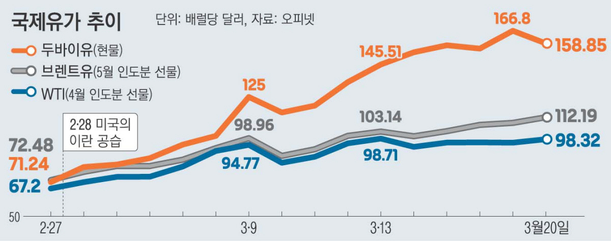 중동산 원유 이어 LNG도 수급 불안…에너지 대란 ‘4월 위기설’
