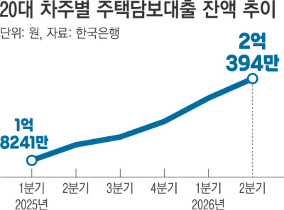 1. 20代住宅ローン2億ウォン時代の幕開け