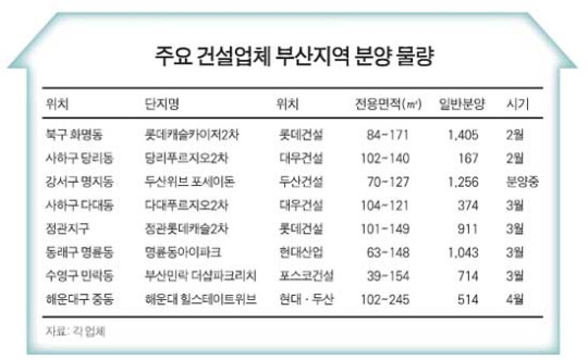 아파트 분양 올해도 '부산 봄바람'