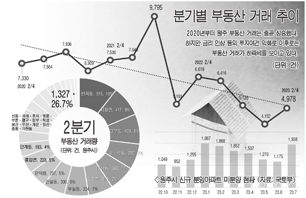 강원 원주 미분양아파트 2천 호 육박... 올들어 '최악'