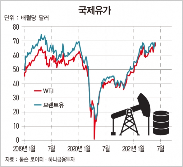 국제유가 급등…미국 휘발유 가격도 연초 대비 35% 올라