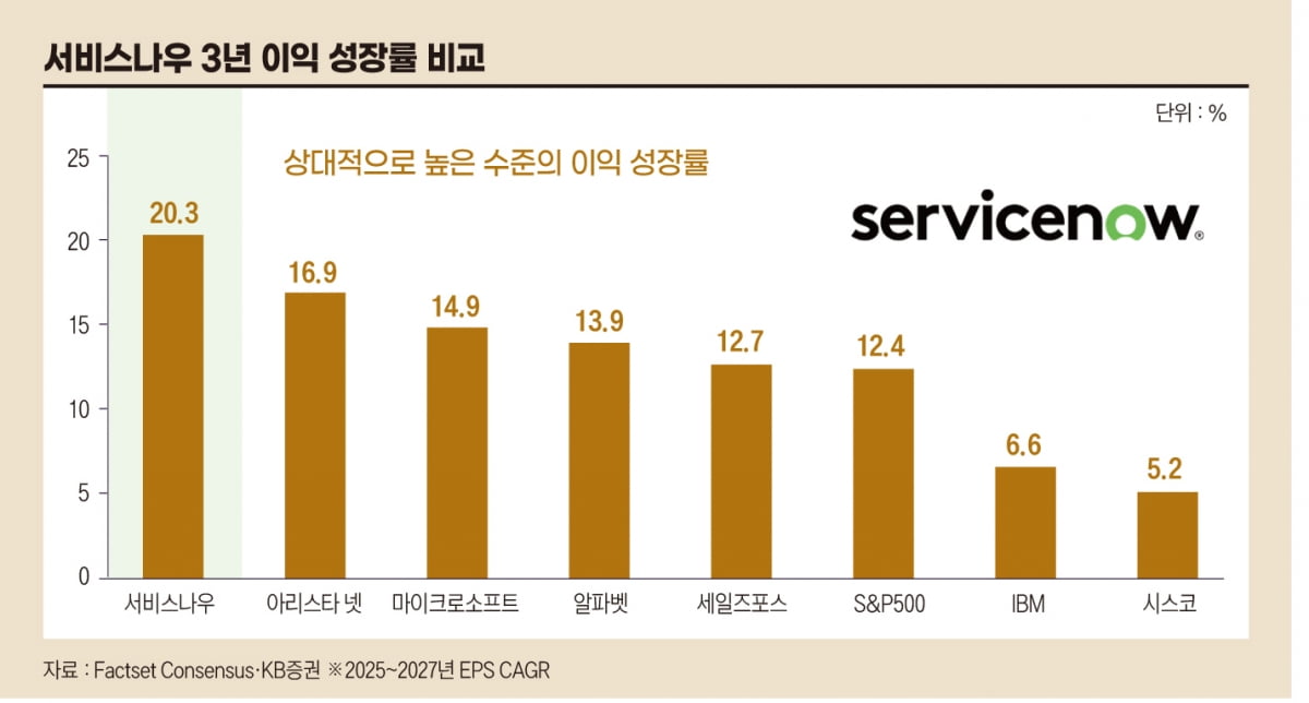 NAVER vs 서비스나우 비교 — IT 투자 선택