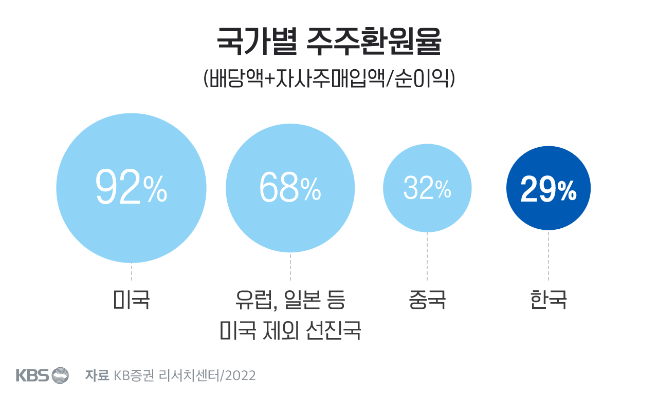 3년간 유상증자 49조 원…한국 증시가 맥 못추는 이유는