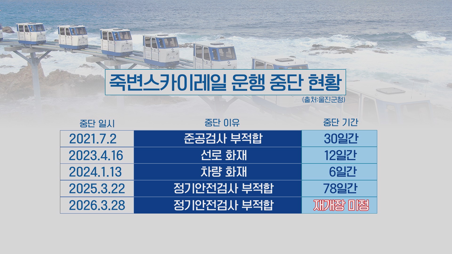 관광명소에서 애물단지로…죽변 스카이레일에 무슨 일이?