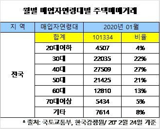 분양시장 큰손, 3040세대가 좋아하는 역세권 초품아 아파트