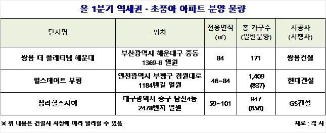 분양시장 큰손, 3040세대가 좋아하는 역세권 초품아 아파트