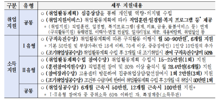 구직촉진수당 신청 절차와 1유형 조건: 신청 기간 안내