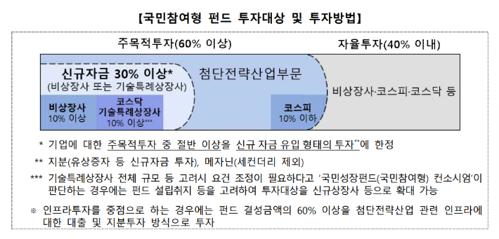 국민성장펀드 가입 방법과 장기 투자 고려 사항