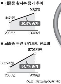 뇌졸중 병원비: 뇌졸중 2년8개월간 7번입원… 어느 의료유랑민의 눈물