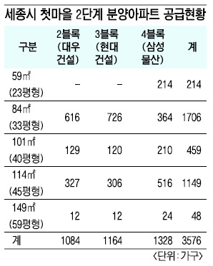 세종시 1만4000명 이주 대책 빨간불