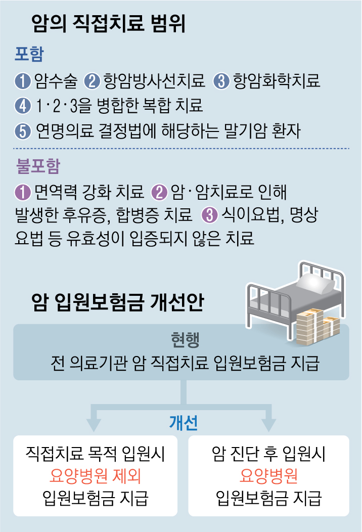 암 병원비: 암 환자 요양병원비 ‘특약’으로 분리… 보험료 늘 듯