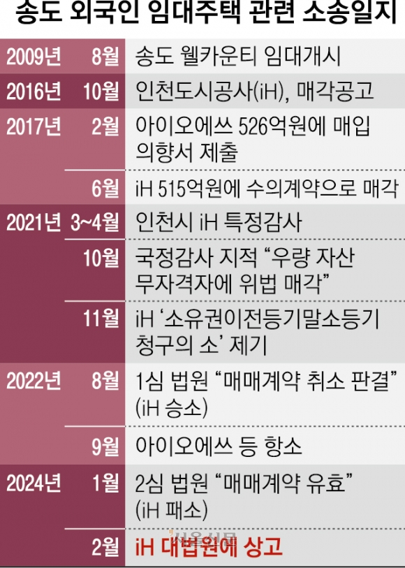 [단독] 이해 못할 송도 외국인임대주택 매각… iH, 소송 져 수백억 날릴판