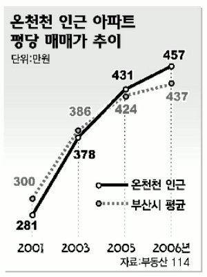 온천천 주변 아파트 고공행진