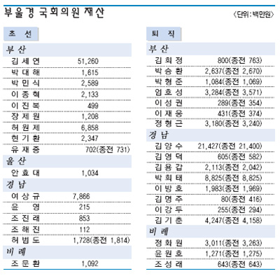 1. Analysis of Mayor Jo Sang-ho's Total Declared Assets and Detailed Breakdown