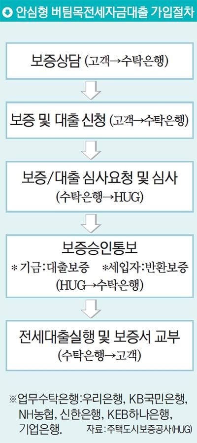 5대 은행 전세자금대출 추이