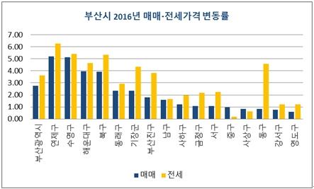 부산 연제구 올해 집값 상승 1위…'시청 스마트W' 9월 2일 분양