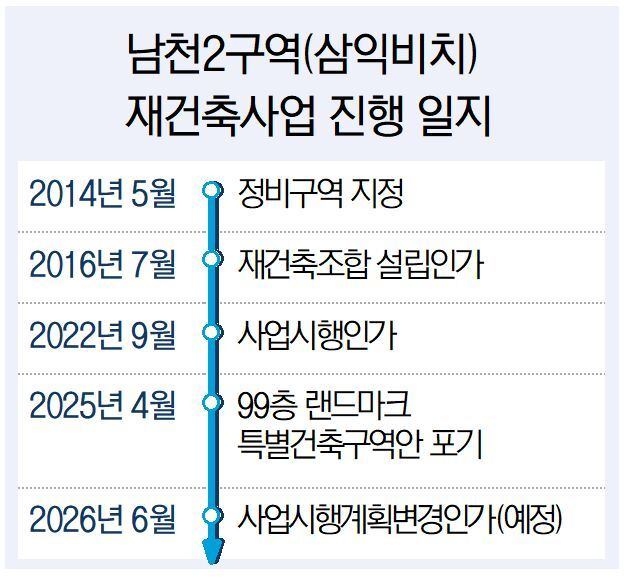 ‘99층서 59층 변경’ 남천 삼익비치 재건축 다시 속도