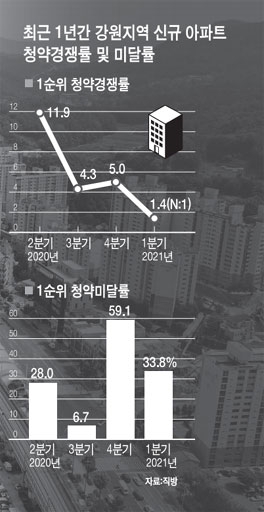 [이코노미 플러스]'홍천 3.05대1 vs 삼척 0.64대1'…청약 양극화 심화