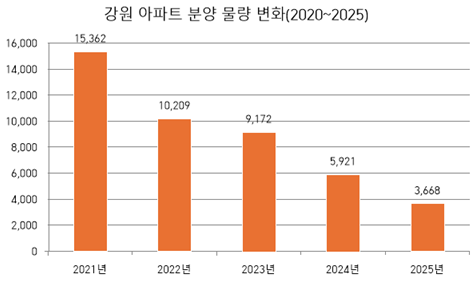 강원 아파트 5년새 분양 물량 4분의 1토막