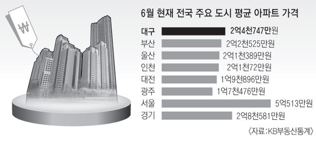 범어에스케이뷰 아파트 대구 수성구 실거래가 시세 9.8억