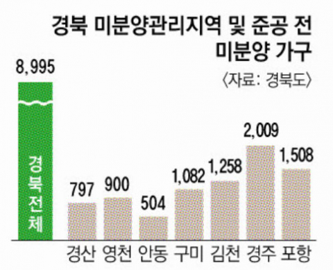 경북 경산시 미분양 미분양 현황 — 경북 경산시 잔여세대·분양가·입주 정보 (2026)