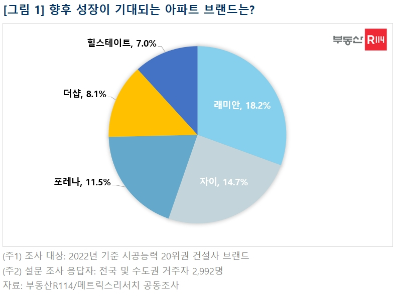 레자미3차 단지 분석