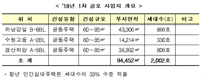 국토부, 하남 감일･수원 고등 등 ‘공공지원 민간임대주택’ 사업자 공모