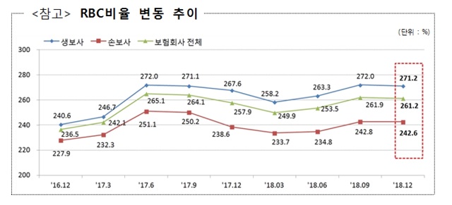 1. 주가 상승의 두 얼굴, 가용자본과 위험액의 동반 증가 1. 주가 상승의 두 얼굴, 가용자본과 위험액의 동반 증가