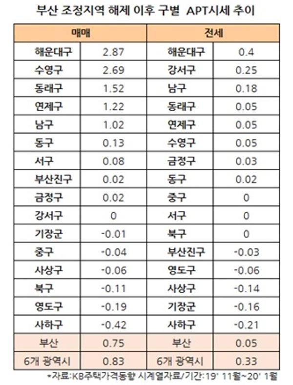 부산 조정지역 해제 후 해운대 부동산 ‘온기’