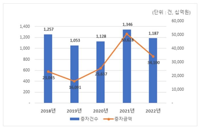 증시 침체 여파...작년 유상증자 전년比 32.6% 감소